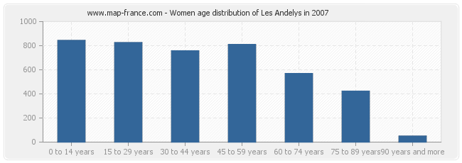 Women age distribution of Les Andelys in 2007